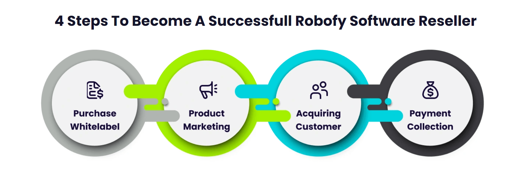 4 steps to become a successfull robofy