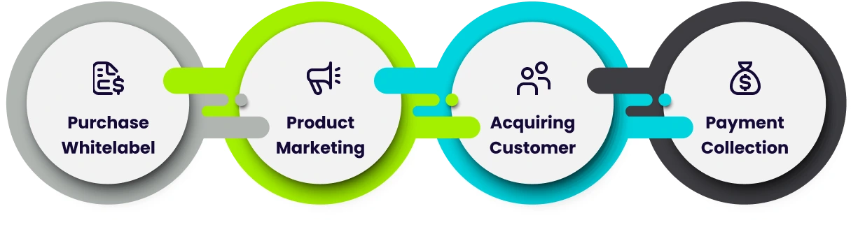 4 Steps To Become A Successfull robofy Marketing Software Reseller