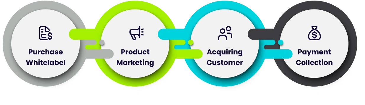 4 Steps To Become A Successfull WhatsApp Marketing Software Reseller