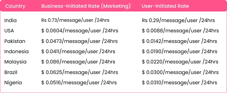 Per message price of countries